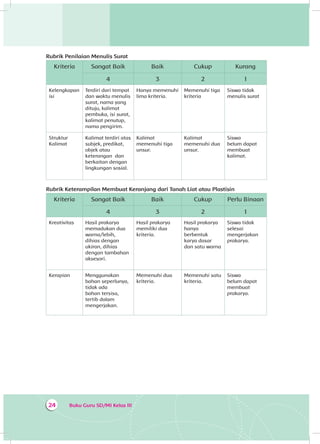 Buku Guru SD/MI Kelas III24
Rubrik Penilaian Menulis Surat
Kriteria Sangat Baik Baik Cukup Kurang
4 3 2 1
Kelengkapan
isi
Terdiri dari tempat
dan waktu menulis
surat, nama yang
dituju, kalimat
pembuka, isi surat,
kalimat penutup,
nama pengirim.
Hanya memenuhi
lima kriteria.
Memenuhi tiga
kriteria
Siswa tidak
menulis surat
Struktur
Kalimat
Kalimat terdiri atas
subjek, predikat,
objek atau
keterangan dan
berkaitan dengan
lingkungan sosial.
Kalimat
memenuhi tiga
unsur.
Kalimat
memenuhi dua
unsur.
Siswa
belum dapat
membuat
kalimat.
Rubrik Keterampilan Membuat Keranjang dari Tanah Liat atau Plastisin
Kriteria Sangat Baik Baik Cukup Perlu Binaan
4 3 2 1
Kreativitas Hasil prakarya
memadukan dua
warna/lebih,
dihias dengan
ukiran, dihias
dengan tambahan
aksesori.
Hasil prakarya
memiliki dua
kriteria.
Hasil prakarya
hanya
berbentuk
karya dasar
dan satu warna
Siswa tidak
selesai
mengerjakan
prakarya.
Kerapian Menggunakan
bahan seperlunya,
tidak ada
bahan tersisa,
tertib dalam
mengerjakan.
Memenuhi dua
kriteria.
Memenuhi satu
kriteria.
Siswa
belum dapat
membuat
prakarya.
 