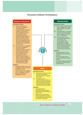 Tema 4 Subtema 1: Lingkungan Sosialku 31
Pemetaan Indikator Pembelajaran
Matematika
Kompetensi Dasar:
3.1.4 	Menentukan perbandingan
data menggunakan tabel
grafik batang, dan grafik
lingkaran.
4.11 	 Mengumpulkan, mencatat,
menata, dan menyajikan
data menggunakan tabel
dan grafik batang.
4.14. 	Mengumpulkan dan
menata data kategorikal
atau diskrit dan
menampilkan data
menggunakan bagan
dan grafik, termasuk
grafik batang vertikal dan
horizontal dengan label
terurut sesuai dengan
grafik batang horizontal.
Indikator:
•	 Mengidentifikasi data
yang terdapat pada grafik
batang.
•	 Membandingkan data
yang terdapat pada grafik
batang.
•	 Membuat tabel berdasarkan
data yang terdapat pada
grafik batang.
Bahasa Indonesia
Kompetensi Dasar:
3.3 	Mengemukakan isi
teks surat tanggapan
pribadi tentang
perkembangan teknologi
produksi, komunikasi,
dan transportasi serta
permasalahan dan
lingkungan sosial di
daerah dengan bantuan
guru dan teman dalam
bahasa Indonesia lisan
dan tulis yang dapat diisi
dengan kosakata bahasa
daerah untuk membantu
pemahaman.
4.3 	Mengolah dan menyajikan
teks surat tanggapan
pribadi tentang
perkembangan teknologi
produksi, komunikasi,
dan transportasi serta
permasalahan dan
lingkungan sosial di
daerah secara mandiri
dalam bahasa Indonesia
lisan dan tulis yang dapat
diisi dengan kosakata
bahasa daerah untuk
membantu penyajian.
Indikator:
•	 Mengidentifikasi teks surat
tanggapan pribadi tentang
lingkungan sosial
•	 Menulis tegak bersambung
surat tanggapan pribadi
tentang peristiwa di
lingkungan sosial.
PPKn
Kompetensi Dasar:
3.1 	 Memahami simbol-simbol
sila Pancasila dalam
lambang negara “Garuda
Pancasila”.
4.1 	 Mengamati dan
menceritakan perilaku di
sekitar rumah dan sekolah
dan mengaitkan dengan
pemahamannya terhadap
simbol sila-sila Pancasila.
Indikator:
•	 Mengidentifikasi
pengamalan sila kelima
Pancasila dalam kehidupan
sehari-hari.
•	 Melakukan pengamatan
tentang perilaku di sekitar
rumah tentang pengamalan
sila kelima Pancasila.
 