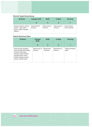 Buku Guru SD/MI Kelas III36
Menulis Tegak Bersambung
Kriteria Sangat baik Baik Cukup Kurang
4 3 2 1
Tulisan seperti contoh,
bersih, tipis tebal
tepat, tulisan mudah
dibaca.
Memenuhi 4
kriteria.
Memenuhi 3
kriteria.
Memenuhi 2
kriteria.
Siswa belum
mau menulis.
Rubrik Membuat Tabel
Kriteria Sangat
Baik
Baik Cukup Kurang
4 3 2 1
Data tertulis lengkap,
data berdasarkan pada
sumber data yang
tersedia, data tertulis
dengan benar, data
ditulis dengan urutan
sesuai sumber data
Memenuhi 4
kriteria
Memenuhi
3 kriteria
Memenuhi 2
kriteria
Tidak membuat
tabel
 