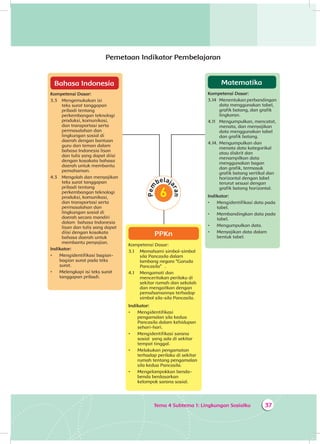 Tema 4 Subtema 1: Lingkungan Sosialku 37
Pemetaan Indikator Pembelajaran
Matematika
Kompetensi Dasar:
3.14 	 Menentukan perbandingan
data menggunakan tabel,
grafik batang, dan grafik
lingkaran.
4.11 	 Mengumpulkan, mencatat,
menata, dan menyajikan
data menggunakan tabel
dan grafik batang.
4.14. 	Mengumpulkan dan
menata data kategorikal
atau diskrit dan
menampilkan data
menggunakan bagan
dan grafik, termasuk
grafik batang vertikal dan
horizontal dengan label
terurut sesuai dengan
grafik batang horizontal.
Indikator:
•	 Mengidentifikasi data pada
tabel.
•	 Membandingkan data pada
tabel.
•	 Mengumpulkan data.
•	 Menyajikan data dalam
bentuk tabel.
Bahasa Indonesia
Kompetensi Dasar:
3.3 	Mengemukakan isi
teks surat tanggapan
pribadi tentang
perkembangan teknologi
produksi, komunikasi,
dan transportasi serta
permasalahan dan
lingkungan sosial di
daerah dengan bantuan
guru dan teman dalam
bahasa Indonesia lisan
dan tulis yang dapat diisi
dengan kosakata bahasa
daerah untuk membantu
pemahaman.
4.3 	Mengolah dan menyajikan
teks surat tanggapan
pribadi tentang
perkembangan teknologi
produksi, komunikasi,
dan transportasi serta
permasalahan dan
lingkungan sosial di
daerah secara mandiri
dalam bahasa Indonesia
lisan dan tulis yang dapat
diisi dengan kosakata
bahasa daerah untuk
membantu penyajian.
Indikator:
•	 Mengidentifikasi bagian-
bagian surat pada teks
surat.
•	 Melengkapi isi teks surat
tanggapan pribadi.
PPKn
Kompetensi Dasar:
3.1 	 Memahami simbol-simbol
sila Pancasila dalam
lambang negara “Garuda
Pancasila”	.
4.1 	 Mengamati dan
menceritakan perilaku di
sekitar rumah dan sekolah
dan mengaitkan dengan
pemahamannya terhadap
simbol sila-sila Pancasila.
Indikator:
•	 Mengidentifikasi
pengamalan sila kedua
Pancasila dalam kehidupan
sehari-hari.
•	 Mengidentifikasi sarana
sosial yang ada di sekitar
tempat tinggal.
•	 Melakukan pengamatan
terhadap perilaku di sekitar
rumah tentang pengamalan
sila kedua Pancasila.
•	 Mengelompokkan benda-
benda berdasarkan
kelompok sarana sosial.
 