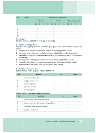 Tema 4 Subtema 1: Lingkungan Sosialku 41
No. Nama Perubahan Tingkah Laku
Santun Peduli Tanggung jawab
BS B C K BS B C K BS B C K
1.
2.
3.
dst
Keterangan:
BS (Baik Sekali), B (Baik), C (Cukup), K (Kurang)
2.	 Penilaian Pengetahuan
Penilaian ranah pengetahuan dilakukan guru pada saat siswa melakukan hal-hal
berikut.
1.	 Menyebutkan bagian-bagian surat pribadi (latihan pada buku siswa).
2.	 Membuat lima pertanyaan berkaitan dengan teks (latihan pada buku siswa).
3.	 Mengelompokkan benda berdasarkan lingkungan sosial yang sesuai (latihan pada
buku siswa).
4.	 Menyebutkan contoh pengamalan sila kedua (latihan pada buku siswa).
5.	 Mengidentifikasi tabel tentang lingkungan sosial (latihan pada buku siswa).
6.	 Menempatkan data pada tabel (latihan pada buku siswa).
3.	 Penilaian Keterampilan
Daftar Periksa Melengkapi Isi Teks Surat Pribadi
No. Kriteria Ya Tidak
1 Tempat menulis surat
2 Tanggal menulis surat
3 Nama yang dituju
4 Kalimat pembuka
5 Nama pengirim
Daftar Periksa Mengelompokkan Peralatan
No. Kriteria Ya Tidak
1 Semua benda habis terkelompokkan
2 Benda-benda terkelompokkan dengan benar
3 Guntingan tidak merusak gambar
4 Gambar tertata rapi
 