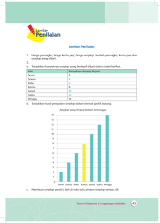Tema 4 Subtema 1: Lingkungan Sosialku 43
Lembar Penilaian
1.	 Harga perangko, harga kartu pos, harga amplop. Jumlah perangko, kartu pos dan
amplop yang dibeli.
2.	
a.	 Tunjukkan banyaknya amplop yang berhasil dijual dalam tabel berikut.
Hari Banyaknya Amplop Terjual
Senin 2
Selasa 4
Rabu 6
Kamis 8
Jumat 10
Sabtu 12
Minggu 14
b.	 Tunjukkan hasil penjualan amplop dalam bentuk grafik batang.
Amplop yang Terjual Dalam Seminggu
Senin
0
2
1
4
3
6
5
8
7
9
10
11
12
13
14
Selasa Rabu Kamis Jumat Sabtu Minggu
c.	 Membuat amplop sendiri, beli di toko lain, pinjam amplop teman, dll.
 