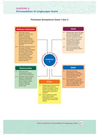 45Tema 4 Subtema 2: Permasalahan di Lingkungan Sosial
Matematika
1.1.	 Menerima dan
menjalankan ajaran
agama yang dianutnya.
2.3. 	 Memiliki sikap terbuka,
objektif, menghargai
pendapat dan karya
teman sebaya dalam
diskusi kelompok
maupun aktivitas
sehari-hari.
PJOK
1.1	 Menghargai tubuh dengan
seluruh perangkat gerak
dan kemampuannya
sebagai anugerah Tuhan.
2.4 	 Menunjukkan kemauan
bekerja sama dalam
melakukan berbagai
aktivitas fisik dalam
bentuk permainan.
2.7 	 Menerima kekalahan
dan kemenangan dalam
permainan.
Bahasa Indonesia
1.1	 Meresapi makna
anugerah Tuhan Yang
Maha Esa berupa
bahasa Indonesia
yang dikenal sebagai
bahasa persatuan dan
sarana belajar di tengah
keberagaman bahasa
daerah.
2.3 	Memiliki perilaku santun
dan jujur terhadap
perkembangan teknologi
produksi, komunikasi,
dan transportasi serta
permasalahan sosial
di daerah melalui
pemanfaatan bahasa
Indonesia dan/atau
bahasa daerah.
SUBTEMA 2:
Permasalahan di Lingkungan Sosial
Pemetaan Kompetensi Dasar 1 dan 2
P
ermasalah
an
di LingkunganSosi
al
Subtema
2
PPKn
1.2 	 Menghargai kebersamaan
dalam keberagaman
sebagai anugerah Tuhan
Tuhan Yang Maha Esa di
lingkungan rumah dan
sekolah.
2.3 	 Menunjukkan perilaku
kerja sama dalam
keberagaman di rumah,
sekolah dan masyarakat
sekitar.
SBdP
1.1	 Memuji keunikan
kemampuan manusia
dalam berkarya seni dan
berkreativitas sebagai
anugerah Tuhan.
2.3 	 Menunjukkan rasa ingin
tahu dalam mengamati
alam di lingkungan sekitar
untuk mendapatkan ide
dalam berkarya seni.
 