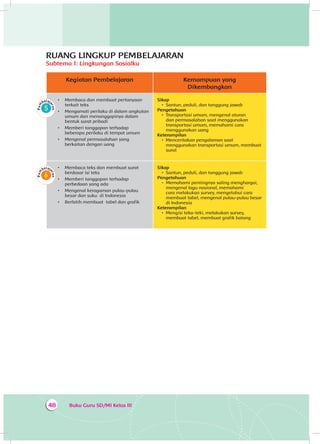 Buku Guru SD/MI Kelas III48
Kegiatan Pembelajaran Kemampuan yang
Dikembangkan
•	 	Membaca dan membuat pertanyaan
terkait teks
•	 	Mengamati perilaku di dalam angkutan
umum dan menanggapinya dalam
bentuk surat pribadi
•	 	Memberi tanggapan terhadap
beberapa perilaku di tempat umum
•	 	Mengenal permasalahan yang
berkaitan dengan uang
Sikap
•	 Santun, peduli, dan tanggung jawab
Pengetahuan
•	 Transportasi umum, mengenal aturan
dan permasalahan saat menggunakan
transportasi umum, memahami cara
menggunakan uang
Keterampilan
•	 Menceritakan pengalaman saat
menggunakan transportasi umum, membuat
surat
•	 	Membaca teks dan membuat surat
berdasar isi teks
•	 	Memberi tanggapan terhadap
perbedaan yang ada
•	 	Mengenal keragaman pulau-pulau
besar dan suku di Indonesia
•	 	Berlatih membuat tabel dan grafik
Sikap
•	 Santun, peduli, dan tanggung jawab
Pengetahuan
•	 Memahami pentingnya saling menghargai,
mengenal lagu nasional, memahami
cara melakukan survey, mengetahui cara
membuat tabel, mengenal pulau-pulau besar
di Indonesia
Keterampilan
•	 Mengisi teka-teki, melakukan survey,
membuat tabel, membuat grafik batang
RUANG LINGKUP PEMBELAJARAN
Subtema 1: Lingkungan Sosialku
 