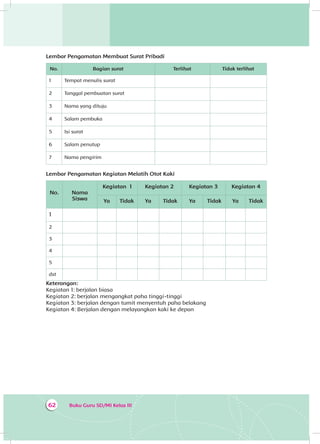 Buku Guru SD/MI Kelas III62
Lembar Pengamatan Membuat Surat Pribadi
No. Bagian surat Terlihat Tidak terlihat
1 Tempat menulis surat
2 Tanggal pembuatan surat
3 Nama yang dituju
4 Salam pembuka
5 Isi surat
6 Salam penutup
7 Nama pengirim
Lembar Pengamatan Kegiatan Melatih Otot Kaki
No. Nama
Siswa
Kegiatan 1 Kegiatan 2 Kegiatan 3 Kegiatan 4
Ya Tidak Ya Tidak Ya Tidak Ya Tidak
1
2
3
4
5
dst
Keterangan:
Kegiatan 1: berjalan biasa
Kegiatan 2: berjalan mengangkat paha tinggi-tinggi
Kegiatan 3: berjalan dengan tumit menyentuh paha belakang
Kegiatan 4: Berjalan dengan melayangkan kaki ke depan
 