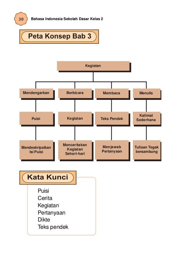 Kelas ii sd bahasa indonesia_umri nuraini