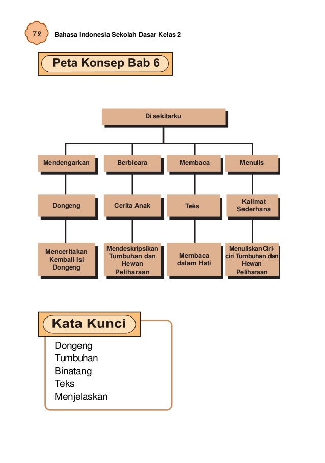 Kelas ii sd bahasa indonesia_umri nuraini
