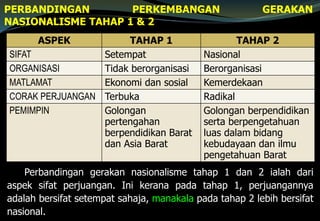 PERBANDINGAN PERKEMBANGAN GERAKAN
NASIONALISME TAHAP 1 & 2
ASPEK TAHAP 1 TAHAP 2
SIFAT Setempat Nasional
ORGANISASI Tidak berorganisasi Berorganisasi
MATLAMAT Ekonomi dan sosial Kemerdekaan
CORAK PERJUANGAN Terbuka Radikal
PEMIMPIN Golongan
pertengahan
berpendidikan Barat
dan Asia Barat
Golongan berpendidikan
serta berpengetahuan
luas dalam bidang
kebudayaan dan ilmu
pengetahuan Barat
Perbandingan gerakan nasionalisme tahap 1 dan 2 ialah dari
aspek sifat perjuangan. Ini kerana pada tahap 1, perjuangannya
adalah bersifat setempat sahaja, manakala pada tahap 2 lebih bersifat
nasional.
 