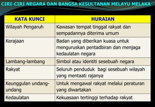 CIRI-CIRI NEGARA DAN BANGSA KESULTANAN MELAYU MELAKA
KATA KUNCI HURAIAN
Wilayah Pengaruh Kawasan tempat tinggal rakyat dan
sempadannya diterima umum
Kerajaan Badan yang diberikan kuasa untuk
menguruskan pentadbiran dan menjaga
kedaulatan negara
Lambang-lambang Simbol atau identiti sesebuah negara
Rakyat Seluruh penduduk bagi sesebuah wilayah
yang mentaati rajanya
Keunggulan undang-
undang
Untuk mengawal rakyat melalui peraturan
yang diwartakan
Kedaulatan Kekuasaan tertinggi terhadap rakyat
 