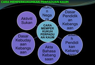 CARA
MEMPER
KUKUH
PERPADU
AN KAUM
Ruku
n
Nega
ra
Dasar
Pendidik
an
Kebangs
aan
Falsafa
h
Pendidi
kan
Kebang
saan
Akta
Bahasa
Kebang
saan
Dasar
Kebuday
aan
Kebangs
aan
Aktiviti
Sukan
CARA MEMPERKUKUHKAN PERPADUAN KAUM
 