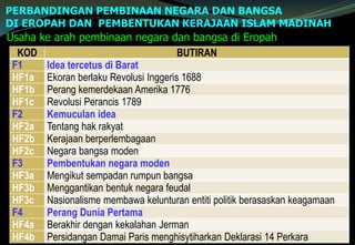 PERBANDINGAN PEMBINAAN NEGARA DAN BANGSA
DI EROPAH DAN PEMBENTUKAN KERAJAAN ISLAM MADINAH
Usaha ke arah pembinaan negara dan bangsa di Eropah
KOD BUTIRAN
F1 Idea tercetus di Barat
HF1a Ekoran berlaku Revolusi Inggeris 1688
HF1b Perang kemerdekaan Amerika 1776
HF1c Revolusi Perancis 1789
F2 Kemuculan idea
HF2a Tentang hak rakyat
HF2b Kerajaan berperlembagaan
HF2c Negara bangsa moden
F3 Pembentukan negara moden
HF3a Mengikut sempadan rumpun bangsa
HF3b Menggantikan bentuk negara feudal
HF3c Nasionalisme membawa kelunturan entiti politik berasaskan keagamaan
F4 Perang Dunia Pertama
HF4a Berakhir dengan kekalahan Jerman
HF4b Persidangan Damai Paris menghisytiharkan Deklarasi 14 Perkara
 