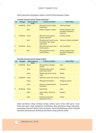 Buku Guru Kelas 1 SD/MI
x
Hasil observasi dirangkum dalam Jurnal Perkembangan Sikap.
Contoh Format Jurnal Sikap Spiritual
No Tanggal Nama peserta
didik
Catatan perilaku Butir Sikap
1 01/08/16 Arora Mengajak teman shalat
berjamaah
Taat beribadah
Beni Berdoa sebelum makan Berdoa sebelum dan
sesudah melakukan
kegiatan
2 27/08/16 Arora Menerima penugasan
dengan gembira
Perilaku syukur
Beni Menghormati teman yang
merayakan hari besar
agamanya
Toleransi dalam beribadah
3 16/09/16 Arora Mengikuti perayaan hari
besar agama
Taat beribadah
4 … Beni Mengingatkan teman
untuk berdoa
Berdoa sebelum dan
sesudah melakukan
kegiatan
Contoh Format Jurnal Sikap Sosial
No Tanggal Nama peserta
didik
Catatan perilaku Butir Sikap
1 01/08/16 Arora Mengerjakan ulangan
sendiri
Jujur
Dayu Melaksanakan piket
kebersihan kelas
Disiplin
Udin Menjenguk teman yang
sakit
Peduli
2 27/08/16 Arora Berbicara halus dan santun Santun
Dayu Mengakui kesalahan Tanggung jawab
Udin Berani mengemukakan
pendapat
Percaya diri
3 16/09/16 Arora Berbohong Jujur
Dayu Tepat waktu masuk ke
kelas
Disiplin
Udin Perhatian terhadap
kebersihan kelas
Peduli
Hasil penilaian sikap direkap setiap selesai satu tema oleh guru. Guru
kelas dan guru mata pelajaran membahas data penilaian sikap sekurang-
kurangnya dua kali dalam satu semester. Hasil pembahasan akan menjadi
panduan penyusunan deskripsi penilaian sikap peserta didik.
DRAFT 7 MARET 2016
 