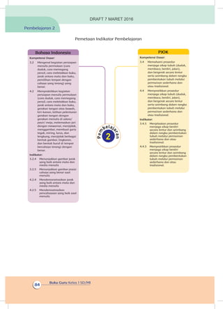 Buku Guru Kelas 1 SD/MI
84
Pemetaan Indikator Pembelajaran
Kompetensi Dasar:
3.4	 Memahami prosedur
menjaga sikap tubuh (duduk,
membaca, berdiri, jalan),
dan bergerak secara lentur
serta seimbang dalam rangka
pembentukan tubuh melalui
permainan sederhana dan
atau tradisional.
4.4	 Mempratikkan prosedur
menjaga sikap tubuh (duduk,
membaca, berdiri, jalan),
dan bergerak secara lentur
serta seimbang dalam rangka
pembentukan tubuh melalui
permainan sederhana dan
atau tradisional.
Indikator:
3.4.3	 Menjelaskan prosedur
menjaga sikap berdiri
secara lentur dan seimbang
dalam rangka pembentukan
tubuh melalui permainan
sederhana dan atau
tradisional.
4.4.3	 Mempratikkan prosedur
menjaga sikap berdiri
secara lentur dan seimbang
dalam rangka pembentukan
tubuh melalui permainan
sederhana dan atau
tradisional.
PJOK
Kompetensi Dasar:
3.2	 Mengenal kegiatan persiapan
menulis permulaan (cara
duduk, cara memegang
pensil, cara meletakkan buku,
jarak antara mata dan buku,
pemilihan tempat dengan
cahaya yang terang) yang
benar.
4.2	 Mempraktikkan kegiatan
persiapan menulis permulaan
(cara duduk, cara memegang
pensil, cara meletakkan buku,
jarak antara mata dan buku,
gerakan tangan atas-bawah,
kiri-kanan, latihan pelenturan
gerakan tangan dengan
gerakan menulis di udara/
pasir/ meja, melemaskan jari
dengan mewarnai, menjiplak,
menggambar, membuat garis
tegak, miring, lurus, dan
lengkung, menjiplak berbagai
bentuk gambar, lingkaran,
dan bentuk huruf di tempat
bercahaya terang) dengan
benar.
Indikator:
3.2.4	 Menunjukkan gambar jarak
yang baik antara mata dan
media menulis
3.2.5	 Menunjukkan gambar posisi
cahaya yang benar saat
menulis
4.2.4	 Mendemonstrasikan jarak
yang baik antara mata dan
media menulis
4.2.5	Mendemostrasikan
pencahayaan yang baik saat
menulis
Bahasa Indonesia
Pembelajaran 2
DRAFT 7 MARET 2016
 