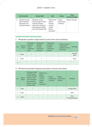 Subtema 3: Aku Merawat Tubuhku
89
Keterampilan Sangat Baik Baik Cukup
Perlu
Pendampingan
2.	Mendemonstra-
sikan kegiatan
persiapan me­
nulis permulaan
Mengatur jarak
mata dengan media
menulis dengan
tepat dan mengatur
pencahayaan ketika
menulis dengan baik
Memenuhi
kedua
kriteria
namun
masih
belum
konsisten
Hanya
memenuhi
1 kriteria
Belum mampu
Lembar Penilaian Keterampilan
1.	 Melakukan gerakan sikap berdiri secara lentur dan seimbang
No.
Nama
Siswa
Melakukan
gerakan
tanpa
intervensi
guru
Melakukan
gerakan
dengan
intervensi
minimal
Melakukan
gerakan
dengan
intervensi
penuh
Belum mampu
melakukan
gerakan secara
konsisten
Predikat
1. Dayu √ - - -
Sangat
Baik
2. Udin - √ - - Baik
3. ... - - - -
2.	 Mendemonstrasikan kegiatan persiapan menulis permulaan
No.
Nama
Siswa
Mengatur jarak
mata dengan
media menulis
dengan tepat
dan mengatur
pencahayaan
ketika menulis
dengan baik
Memenuhi
kedua
kriteria
namun
masih
belum
konsisten
Hanya
memenuhi
1 kriteria
Belum
memenuhi
kriteria
Predikat
1. Dayu √ - - - Sangat Baik
2. Udin - √ - - Baik
3. Fulan - - - -
Perlu
Pendampingan
DRAFT 7 MARET 2016
 