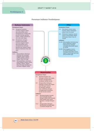 Buku Guru Kelas 1 SD/MI
90
Pemetaan Indikator Pembelajaran
Kompetensi Dasar:
3.2	 Memahami aturan yang
berlaku dalam kehidupan
sehari-hari di rumah
4.2	 Melakukan kegiatan sesuai
aturan yang berlaku dalam
kehidupan sehari-hari di
rumah
Indikator:
3.2.29	 Menunjukkan hal-hal yang
harus dilakukan dalam
hubungannya dengan
menjaga kebersihan tubuh
di rumah
4.2.29	 Memeragakan aturan
di rumah tentang cara
menjaga kebersihan tubuh
seperti mandi pagi dan sore
serta bersikat gigi
PPKn
Kompetensi Dasar:
3.3	 Membandingkan dua
bilangan sampai dua angka
dengan menggunakan
kumpulan benda-benda
4.3	 Mengurutkan bilangan-
bilangan sampai dua angka
dari bilangan terkecil
ke bilangan terbesar
atau sebaliknya dengan
menggunakan kumpulan
benda-benda konkret
Indikator:
3.3.1	 Membandingkan banyak
dua kumpulan benda
dengan istilah lebih banyak,
lebih sedikit atau sama
banyak. (1 sampai dengan
10)
4.3.1	 Mengurutkan bilangan
berdasarkan banyak objek
(1 sampai dengan 10)
Matematika
Kompetensi Dasar:
3.4	 Mengenal kosakata
tentang anggota tubuh
dan pancaindra serta
perawatannya melalui teks
pendek (berupa gambar,
tulisan, slogan sederhana,
dan atau syair lagu)
4.4	 Menjelaskan dengan
kosakata yang tepat
tentang anggota tubuh
dan pancaindra serta
perawatannya (berupa
gambar dan tulisan) dalam
bahasa Indonesia lisan dan
tulis.
Indikator:
3.4.3	 Menunjukkan informasi
tentang cara merawat
anggota tubuh melalui
media gambar, tulisan,
slogan, atau lirik lagu
4.4.3	 Mempraktikkan informasi
yang didapat melalui media
gambar, tulisan, slogan,
atau lirik lagu tentang cara
merawat anggota tubuh
Bahasa Indonesia
Pembelajaran 3
DRAFT 7 MARET 2016
 