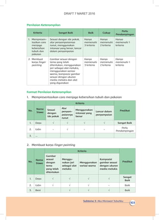 Subtema 3: Aku Merawat Tubuhku
103
Penilaian Keterampilan
Kriteria Sangat Baik Baik Cukup
Perlu
Pendampingan
1.	 Mempresen-
tasikan cara
menjaga
kebersihan
tubuh dan
pakaian
Sesuai dengan ide pokok,
alur penyampaiannya
runut, menggunakan
intonasi yang benar, lancar
dalam penyampaian
Hanya
memenuhi
3 kriteria
Hanya
memenuhi
2 kriteria
Hanya
memenuhi 1
kriteria
2.	Membuat
karya finger
painting
Gambar sesuai dengan
tema yang telah
ditentukan, menggunakan
jari sebagai alat melukis,
menggunakan variasi
warna, komposisi gambar
sesuai dengan ukuran
media melukis dan alat
yang digunakan
Hanya
memenuhi
3 kriteria
Hanya
memenuhi
2 kriteria
Hanya
memenuhi 1
kriteria
Format Penilaian Keterampilan
1.	 Mempresentasikan cara menjaga kebersihan tubuh dan pakaian
No.
Nama
Siswa
Kriteria
PredikatSesuai
dengan
ide pokok
Alur
penyam-
paiannya
runut
Menggunakan
intonasi yang
benar
Lancar dalam
penyampaian
1. Dayu √ √ √ √ Sangat Baik
2. Udin - √ - -
Perlu
Pendampingan
3. ...
2.	 Membuat karya finger painting
No.
Nama
Siswa
Kriteria
Predikat
Gambar
sesuai
dengan
tema
yang telah
ditentukan
Menggu-
nakan jari
sebagai alat
melukis
Menggunakan
variasi warna
Komposisi
gambar sesuai
dengan ukuran
media melukis
1. Dayu √ √ √ √
Sangat
Baik
2. Udin √ √ √ - Baik
3. Beni √ √ √ Baik
DRAFT 7 MARET 2016
 