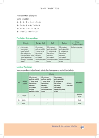 Subtema 3: Aku Merawat Tubuhku
109
Mengurutkan Bilangan
kunci jawaban :
6 - 3 - 5 - 4 = 3 - 4 - 5 - 6
9 - 7 - 6 - 8 = 6 - 7 - 8 - 9
6 - 2 - 8 - 1 = 1 - 2 - 6 - 8
4 - 1 - 9 - 3 = 9 - 4 - 3 - 1
Penilaian Keterampilan
Kriteria Sangat Baik Baik Cukup
Perlu
Pendampingan
1.	 Menyusun
kumpulan
huruf vokal
dan konsonan
menjadi satu kata
yang berkaitan
dengan merawat
huruf.
Menyusun
paling sedikit
5 kata yang
berkaitan
dengan
merawat
tubuh dengan
tepat
Menyusun
paling sedikit
3 kata yang
berkaitan
dengan
merawat
tubuh dengan
tepat
Menyusun
paling sedikit
2 kata yang
berkaitan
dengan
merawat
tubuh dengan
tepat
Belum mampu.
Lembar Penilaian
Menyusun kumpulan huruf vokal dan konsonan menjadi satu kata
No.
Nama
Siswa
Kriteria
Predikat
Menyusun
paling sedikit
5 kata yang
berkaitan
dengan
merawat
tubuh
dengan tepat
Menyusun
paling sedikit
3 kata yang
berkaitan
dengan
merawat
tubuh dengan
tepat
Menyusun
paling sedikit
2 kata yang
berkaitan
dengan
merawat
tubuh dengan
tepat
Belum
mampu.
1. Dayu √
Sangat
Baik
2. Udin √ Baik
3. Beni √ Baik
DRAFT 7 MARET 2016
 