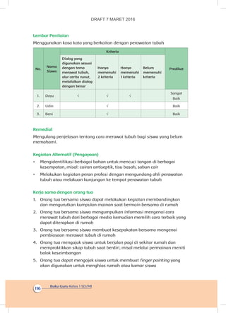 Buku Guru Kelas 1 SD/MI
116
Lembar Penilaian
Menggunakan kosa kata yang berkaitan dengan perawatan tubuh
No.
Nama
Siswa
Kriteria
Predikat
Dialog yang
digunakan sesuai
dengan tema
merawat tubuh,
alur cerita runut,
melafalkan dialog
dengan benar
Hanya
memenuhi
2 kriteria
Hanya
memenuhi
1 kriteria
Belum
memenuhi
kriteria
1. Dayu √ √ √
Sangat
Baik
2. Udin √ Baik
3. Beni √ Baik
Remedial
Mengulang penjelasan tentang cara merawat tubuh bagi siswa yang belum
memahami.
Kegiatan Alternatif (Pengayaan)
•	 Mengidentifikasi berbagai bahan untuk mencuci tangan di berbagai
kesempatan, misal: cairan antiseptik, tisu basah, sabun cair
•	 Melakukan kegiatan peran profesi dengan mengundang ahli perawatan
tubuh atau melakuan kunjungan ke tempat perawatan tubuh
Kerja sama dengan orang tua
1.	 Orang tua bersama siswa dapat melakukan kegiatan membandingkan
dan mengurutkan kumpulan mainan saat bermain bersama di rumah
2.	 Orang tua bersama siswa mengumpulkan informasi mengenai cara
merawat tubuh dari berbagai media kemudian memilih cara terbaik yang
dapat diterapkan di rumah
3.	 Orang tua bersama siswa membuat kesepakatan bersama mengenai
pembiasaan merawat tubuh di rumah
4.	 Orang tua mengajak siswa untuk berjalan pagi di sekitar rumah dan
mempraktikkan sikap tubuh saat berdiri, misal melalui permainan meniti
balok keseimbangan
5.	 Orang tua dapat mengajak siswa untuk membuat finger painting yang
akan digunakan untuk menghias rumah atau kamar siswa
DRAFT 7 MARET 2016
 