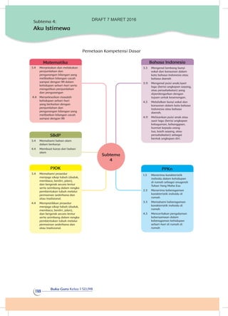 Buku Guru Kelas 1 SD/MI
118
3.4	 Memahami prosedur
menjaga sikap tubuh (duduk,
membaca, berdiri, jalan),
dan bergerak secara lentur
serta seimbang dalam rangka
pembentukan tubuh melalui
permainan sederhana dan
atau tradisional.
4.4	 Mempratikkan prosedur
menjaga sikap tubuh (duduk,
membaca, berdiri, jalan),
dan bergerak secara lentur
serta seimbang dalam rangka
pembentukan tubuh melalui
permainan sederhana dan
atau tradisional.
PJOK
3.4	 Menjelaskan dan melakukan
penjumlahan dan
pengurangan bilangan yang
melibatkan bilangan cacah
sampai dengan 99 dalam
kehidupan sehari-hari serta
mengaitkan penjumlahan
dan pengurangan
4.4	 Menyelesaikan masalah
kehidupan sehari-hari
yang berkaitan dengan
penjumlahan dan
pengurangan bilangan yang
melibatkan bilangan cacah
sampai dengan 99
Matematika
1.3	 Menerima karakteristik
individu dalam kehidupan
di rumah sebagai anugerah
Tuhan Yang Maha Esa
2.3	 Menerima keberagaman
karakteristik individu di
rumah
3.3	 Memahami keberagaman
karakteristik individu di
rumah
4.3	 Menceritakan pengalaman
kebersamaan dalam
keberagaman kehidupan
sehari-hari di rumah di
rumah
PPKn
3.4	 Memahami bahan alam
dalam berkarya
4.4	 Membuat karya dari bahan
alam
SBdP
Pemetaan Kompetensi Dasar
3.3	 Mengenal lambang bunyi
vokal dan konsonan dalam
kata bahasa Indonesia atau
bahasa daerah
3.11	 Mengenal puisi anak/syair
lagu (berisi ungkapan sayang,
atau persahabatan) yang
diperdengarkan dengan
tujuan untuk kesenangan.
4.3	 Melafalkan bunyi vokal dan
konsonan dalam kata bahasa
Indonesia atau bahasa
daerah.
4.11	 Melisankan puisi anak atau
syair lagu (berisi ungkapan
kekaguman, kebanggaan,
hormat kepada orang
tua, kasih sayang, atau
persahabatan) sebagai
bentuk ungkapan diri.
Bahasa Indonesia
Subtema 4:
Aku Istimewa
Subtema
4
DRAFT 7 MARET 2016
 