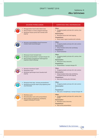 Subtema 4: Aku Istimewa
119
KEGIATAN PEMBELAJARAN KOMPETENSI YANG DIKEMBANGKAN
•	 Menggunakan huruf vokal dalam kata
•	 Menceritakan ciri khas anggota keluarga
•	 Membuat hiasan pensil dari boneka kulit
jagung
Sikap:
•	 Tanggung jawab, percaya diri, santun, dan
peduli
Keterampilan:
•	 Membuat karya dari kulit jagung
Pengetahuan:
•	 Huruf vokal, ragam karakteristik individu
•	 Bermain memindahkan huruf konsonan
melalui balok keseimbangan
Sikap:
•	 Tanggung jawab, percaya diri, dan santun
Keterampilan:
•	 Sikap berjalan lentur dan seimbang
Pengetahuan:
•	 Huruf konsonan
•	 Menyusun huruf menjadi kata
•	 Mengenal penjumlahan 1 sampai dengan 10
•	 Menceritakan pengalaman keberagaman
kegiatan dalam keluarga
Sikap:
•	 Tanggung jawab, percaya diri, santun, dan
peduli
Keterampilan:
•	 Menyusun kata, bercerita
Pengetahuan:
•	 Penjumlahan 1 sampai dengan 10
•	 Bermain menelusuri jejak
•	 Melafalkan Kata
•	 Membuat gantungan kunci boneka kulit
jagung
Sikap:
•	 Tanggung jawab, percaya diri, dan santun
Keterampilan:
•	 Sikap berjalan lentur dan seimbang,
membuat karya dari kulit jagung
Pengetahuan:
•	 Kosa kata tentang aku istimewa
•	 Mengenal teks lagu tentang persahabatan
•	 Menghitung banyak objek yang digabung dari
dua kelompok
Sikap:
•	 Tanggung jawab, percaya diri, dan santun
Keterampilan:
•	
Pengetahuan:
•	 Teks puisi, menghitung 1 sampai dengan 10
•	 Membaca puisi
•	 Menyelesaikan soal cerita penjumlahan
•	 Menceritakan pengalaman membantu
anggota keluarga di rumah
Sikap:
•	 Tanggung jawab, percaya diri, santun, dan
peduli
Keterampilan:
•	 Membaca puisi, bercerita
Pengetahuan:
•	 Soal cerita penjumlahan
Subtema 4:
Aku Istimewa
DRAFT 7 MARET 2016
 
