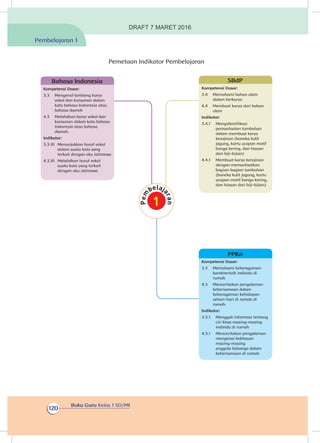 Buku Guru Kelas 1 SD/MI
120
Pemetaan Indikator Pembelajaran
Kompetensi Dasar:
3.3	 Memahami keberagaman
karakteristik individu di
rumah
4.3	 Menceritakan pengalaman
kebersamaan dalam
keberagaman kehidupan
sehari-hari di rumah di
rumah
Indikator:
3.3.1	 Menggali informasi tentang
ciri khas masing-masing
individu di rumah
4.3.1	 Menceritakan pengalaman
mengenai kekhasan
masing-masing
anggota keluarga dalam
kebersamaan di rumah
PPKn
Kompetensi Dasar:
3.4	 Memahami bahan alam
dalam berkarya
4.4	 Membuat karya dari bahan
alam
Indikator:
3.4.1	 Mengidentifikasi
pemanfaatan tumbuhan
dalam membuat karya
kerajinan (boneka kulit
jagung, kartu ucapan motif
bunga kering, dan hiasan
dari biji-bijian)
4.4.1	 Membuat karya kerajinan
dengan memanfaatkan
bagian-bagian tumbuhan
(boneka kulit jagung, kartu
ucapan motif bunga kering,
dan hiasan dari biji-bijian)
SBdP
Kompetensi Dasar:
3.3	 Mengenal lambang bunyi
vokal dan konsonan dalam
kata bahasa Indonesia atau
bahasa daerah
4.3	 Melafalkan bunyi vokal dan
konsonan dalam kata bahasa
Indonesia atau bahasa
daerah.
Indikator:
3.3.10	 Menunjukkan huruf vokal
dalam suatu kata yang
terkait dengan aku istimewa
4.3.10	 Melafalkan huruf vokal
suatu kata yang terkait
dengan aku istimewa
Bahasa Indonesia
Pembelajaran 1
DRAFT 7 MARET 2016
 