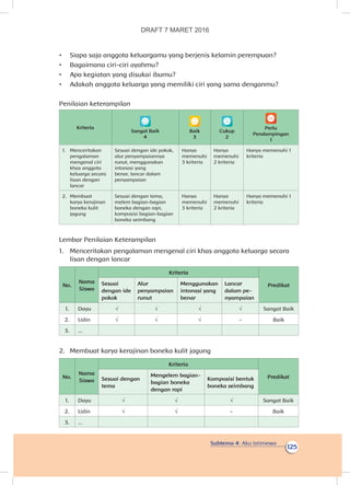 Subtema 4: Aku Istimewa
125
•	 Siapa saja anggota keluargamu yang berjenis kelamin perempuan?
•	 Bagaimana ciri-ciri ayahmu?
•	 Apa kegiatan yang disukai ibumu?
•	 Adakah anggota keluarga yang memiliki ciri yang sama denganmu?
Penilaian keterampilan
Kriteria
Sangat Baik
4
Baik
3
Cukup
2
Perlu
Pendampingan
1
1.	 Menceritakan
pengalaman
mengenal ciri
khas anggota
keluarga secara
lisan dengan
lancar
Sesuai dengan ide pokok,
alur penyampaiannya
runut, menggunakan
intonasi yang
benar, lancar dalam
penyampaian
Hanya
memenuhi
3 kriteria
Hanya
memenuhi
2 kriteria
Hanya memenuhi 1
kriteria
2.	 Membuat
karya kerajinan
boneka kulit
jagung
Sesuai dengan tema,
melem bagian-bagian
boneka dengan rapi,
komposisi bagian-bagian
boneka seimbang
Hanya
memenuhi
3 kriteria
Hanya
memenuhi
2 kriteria
Hanya memenuhi 1
kriteria
Lembar Penilaian Keterampilan
1.	 Menceritakan pengalaman mengenal ciri khas anggota keluarga secara
lisan dengan lancar
No.
Nama
Siswa
Kriteria
PredikatSesuai
dengan ide
pokok
Alur
penyampaian
runut
Menggunakan
intonasi yang
benar
Lancar
dalam pe-
nyampaian
1. Dayu √ √ √ √ Sangat Baik
2. Udin √ √ √ - Baik
3. ...
2.	 Membuat karya kerajinan boneka kulit jagung
No.
Nama
Siswa
Kriteria
PredikatSesuai dengan
tema
Mengelem bagian-
bagian boneka
dengan rapi
Komposisi bentuk
boneka seimbang
1. Dayu √ √ √ Sangat Baik
2. Udin √ √ - Baik
3. ...
DRAFT 7 MARET 2016
 