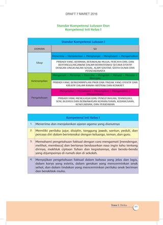 Tema 1: Diriku
xv
Standar Kompetensi Lulusan Dan
Kompetensi Inti Kelas I
Standar Kompetensi Lulusan I
DOMAIN SD
Sikap
Menerima + Menjalankan + Menghargai + Menghayati + Mengamalkan
PRIBADI YANG BERIMAN, BERAKHLAK MULIA, PERCAYA DIRI, DAN
BERTANGGUNGJAWAB DALAM BERINTERAKSI SECARA EFEKTIF
DENGAN LINGKUNGAN SOSIAL, ALAM SEKITAR, SERTA DUNIA DAN
PERADABANNYA
Keterampilan
Mengamati + Menanya + Mencoba + Mengolah + Menyaji + Menalar +
Mencipta
PRIBADI YANG BERKEMAMPUAN PIKIR DAN TINDAK YANG EFEKTIF DAN
KREATIF DALAM RANAH ABSTRAK DAN KONKRET
Pengetahuan
Mengetahui + Memahami + Menerapkan + Menganalisis +
Mengevaluasi
PRIBADI YANG MENGUASAI ILMU PENGETAHUAN, TEKNOLOGI,
SENI, BUDAYA DAN BERWAWASAN KEMANUSIAAN, KEBANGSAAN,
KENEGARAAN, DAN PERADABAN
Kompetensi Inti Kelas I
1. Menerima dan menjalankan ajaran agama yang dianutnya
2. Memiliki perilaku jujur, disiplin, tanggung jawab, santun, peduli, dan
percaya diri dalam berinteraksi dengan keluarga, teman, dan guru.
3. Memahami pengetahuan faktual dengan cara mengamati [mendengar,
melihat, membaca] dan bertanya berdasarkan rasa ingin tahu tentang
dirinya, makhluk ciptaan Tuhan dan kegiatannya, dan benda-benda
yang dijumpainya di rumah dan di sekolah.
4. Menyajikan pengetahuan faktual dalam bahasa yang jelas dan logis,
dalam karya yang estetis, dalam gerakan yang mencerminkan anak
sehat, dan dalam tindakan yang mencerminkan perilaku anak beriman
dan berakhlak mulia.
DRAFT 7 MARET 2016
 