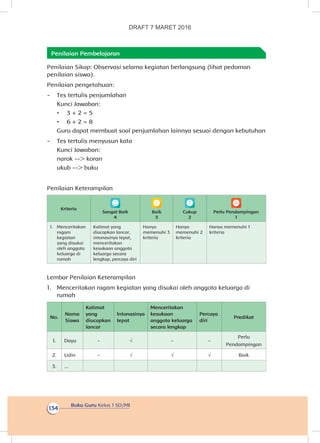 Buku Guru Kelas 1 SD/MI
134
Penilaian Pembelajaran
Penilaian Sikap: Observasi selama kegiatan berlangsung (lihat pedoman
penilaian siswa).
Penilaian pengetahuan:
-	 Tes tertulis penjumlahan
Kunci Jawaban:
•	 3 + 2 = 5
•	 6 + 2 = 8
Guru dapat membuat soal penjumlahan lainnya sesuai dengan kebutuhan
-	 Tes tertulis menyusun kata
Kunci Jawaban:
narok --> koran
ukub --> buku
Penilaian Keterampilan
Kriteria
Sangat Baik
4
Baik
3
Cukup
2
Perlu Pendampingan
1
1.	 Menceritakan
ragam
kegiatan
yang disukai
oleh anggota
keluarga di
rumah
Kalimat yang
diucapkan lancar,
intonasinya tepat,
menceritakan
kesukaan anggota
keluarga secara
lengkap, percaya diri
Hanya
memenuhi 3
kriteria
Hanya
memenuhi 2
kriteria
Hanya memenuhi 1
kriteria
Lembar Penilaian Keterampilan
1.	 Menceritakan ragam kegiatan yang disukai oleh anggota keluarga di
rumah
No.
Nama
Siswa
Kalimat
yang
diucapkan
lancar
Intonasinya
tepat
Menceritakan
kesukaan
anggota keluarga
secara lengkap
Percaya
diri
Predikat
1. Dayu - √ - -
Perlu
Pendampingan
2. Udin - √ √ √ Baik
3. ...
DRAFT 7 MARET 2016
 