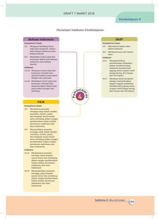 Subtema 4: Aku Istimewa
135
Pemetaan Indikator Pembelajaran
Kompetensi Dasar:
3.4	 Memahami bahan alam
dalam berkarya
4.4	 Membuat karya dari bahan
alam
Indikator:
3.4.1	Mengidentifikasi
pemanfaatan tumbuhan
dalam membuat karya
kerajinan (boneka kulit
jagung, kartu ucapan motif
bunga kering, dan hiasan
dari biji-bijian)
4.4.1	 Membuat karya kerajinan
dengan memanfaatkan
bagian-bagian tumbuhan
(boneka kulit jagung, kartu
ucapan motif bunga kering,
dan hiasan dari biji-bijian)
SBdP
Kompetensi Dasar:
3.4	 Memahami prosedur
menjaga sikap tubuh (duduk,
membaca, berdiri, jalan),
dan bergerak secara lentur
serta seimbang dalam rangka
pembentukan tubuh melalui
permainan sederhana dan
atau tradisional.
4.4	 Mempratikkan prosedur
menjaga sikap tubuh (duduk,
membaca, berdiri, jalan),
dan bergerak secara lentur
serta seimbang dalam rangka
pembentukan tubuh melalui
permainan sederhana dan
atau tradisional.
Indikator:
3.4.4	 Menjelaskan prosedur
menjaga sikap berjalan
secara lentur dan seimbang
dalam rangka pembentukan
tubuh melalui permainan
sederhana dan atau
tradisional
4.4.4	 Mempraktikkan prosedur
menjaga sikap berjalan
secara lentur dan seimbang
dalam rangka pembentukan
tubuh melalui permainan
sederhana dan atau
tradisional
PJOK
Kompetensi Dasar:
3.3	 Mengenal lambang bunyi
vokal dan konsonan dalam
kata bahasa Indonesia atau
bahasa daerah
4.3	 Melafalkan bunyi vokal dan
konsonan dalam kata bahasa
Indonesia atau bahasa
daerah.
Indikator:
3.3.12	 Menyusun huruf vokal dan
konsonan menjadi kata
yang bermakna yang terkait
dengan aku istimewa
4.3.12	 Melafalkan huruf vokal dan
konsonan menjadi kata
yang bermakna dalam kata
yang terkait dengan aku
istimewa
Bahasa Indonesia
Pembelajaran 4
DRAFT 7 MARET 2016
 