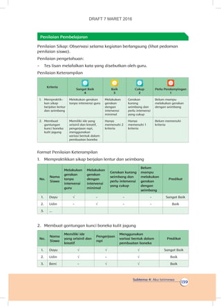 Subtema 4: Aku Istimewa
139
Penilaian Pembelajaran
Penilaian Sikap: Observasi selama kegiatan berlangsung (lihat pedoman
penilaian siswa).
Penilaian pengetahuan:
-	 Tes lisan melafalkan kata yang disebutkan oleh guru.
Penilaian Keterampilan
Kriteria
Sangat Baik
4
Baik
3
Cukup
2
Perlu Pendampingan
1
1.	 Mempraktik-
kan sikap
berjalan lentur
dan seimbang
Melakukan gerakan
tanpa intervensi guru
Melakukan
gerakan
dengan
intervensi
minimal
Gerakan
kurang
seimbang dan
perlu intervensi
yang cukup
Belum mampu
melakukan gerakan
dengan seimbang
2.	Membuat
gantungan
kunci boneka
kulit jagung
Memiliki ide yang
orisinil dan kreatif,
pengerjaan rapi,
menggunakan
variasi bentuk dalam
pembuatan boneka
Hanya
memenuhi 2
kriteria
Hanya
memenuhi 1
kriteria
Belum memenuhi
kriteria
Format Penilaian Keterampilan
1.	 Mempraktikkan sikap berjalan lentur dan seimbang
No.
Nama
Siswa
Melakukan
gerakan
tanpa
intervensi
guru
Melakukan
gerakan
dengan
intervensi
minimal
Gerakan kurang
seimbang dan
perlu intervensi
yang cukup
Belum
mampu
melakukan
gerakan
dengan
seimbang
Predikat
1. Dayu √ - - - Sangat Baik
2. Udin - √ - - Baik
3. ...
2.	 Membuat gantungan kunci boneka kulit jagung
No.
Nama
Siswa
Memiliki ide
yang orisinil dan
kreatif
Pengerjaan
rapi
Menggunakan
variasi bentuk dalam
pembuatan boneka
Predikat
1. Dayu √ √ √ Sangat Baik
2. Udin √ - √ Baik
3. Beni - √ √ Baik
DRAFT 7 MARET 2016
 