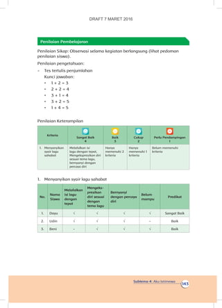 Subtema 4: Aku Istimewa
143
Penilaian Pembelajaran
Penilaian Sikap: Observasi selama kegiatan berlangsung (lihat pedoman
penilaian siswa).
Penilaian pengetahuan:
-	 Tes tertulis penjumlahan
Kunci jawaban:
•	 1 + 2 = 3
•	 2 + 2 = 4
•	 3 + 1 = 4
•	 3 + 2 = 5
•	 1 + 4 = 5
Penilaian Keterampilan
Kriteria
Sangat Baik
4
Baik
3
Cukup
2
Perlu Pendampingan
1
1.	 Menyanyikan
syair lagu
sahabat
Melafalkan isi
lagu dengan tepat,
Mengekspresikan diri
sesuai tema lagu,
bernyanyi dengan
percaya diri
Hanya
memenuhi 2
kriteria
Hanya
memenuhi 1
kriteria
Belum memenuhi
kriteria
1.	 Menyanyikan syair lagu sahabat
No.
Nama
Siswa
Melafalkan
isi lagu
dengan
tepat
Mengeks­
presikan
diri sesuai
dengan
tema lagu
Bernyanyi
dengan percaya
diri
Belum
mampu
Predikat
1. Dayu √ √ √ √ Sangat Baik
2. Udin √ √ √ - Baik
3. Beni - √ √ √ Baik
DRAFT 7 MARET 2016
 
