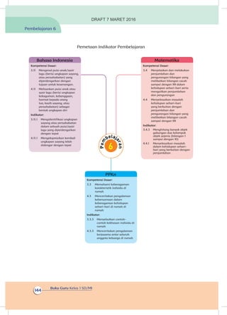 Buku Guru Kelas 1 SD/MI
144
Pemetaan Indikator Pembelajaran
Kompetensi Dasar:
3.4	 Menjelaskan dan melakukan
penjumlahan dan
pengurangan bilangan yang
melibatkan bilangan cacah
sampai dengan 99 dalam
kehidupan sehari-hari serta
mengaitkan penjumlahan
dan pengurangan
4.4	 Menyelesaikan masalah
kehidupan sehari-hari
yang berkaitan dengan
penjumlahan dan
pengurangan bilangan yang
melibatkan bilangan cacah
sampai dengan 99
Indikator:
3.4.3	 Menghitung banyak objek
gabungan dua kelompok
objek sejenis (bilangan 1
sampai dengan 10)
4.4.1	 Menyelesaikan masalah
dalam kehidupan sehari-
hari yang berkaitan dengan
penjumlahan
Matematika
Kompetensi Dasar:
3.3	 Memahami keberagaman
karakteristik individu di
rumah
4.3	 Menceritakan pengalaman
kebersamaan dalam
keberagaman kehidupan
sehari-hari di rumah di
rumah
Indikator:
3.3.3	 Menyebutkan contoh-
contoh kekhasan individu di
rumah
4.3.3	 Menceritakan pengalaman
kerjasama antar seluruh
anggota keluarga di rumah
PPKn
Kompetensi Dasar:
3.11	 Mengenal puisi anak/syair
lagu (berisi ungkapan sayang,
atau persahabatan) yang
diperdengarkan dengan
tujuan untuk kesenangan.
4.11	 Melisankan puisi anak atau
syair lagu (berisi ungkapan
kekaguman, kebanggaan,
hormat kepada orang
tua, kasih sayang, atau
persahabatan) sebagai
bentuk ungkapan diri
Indikator:
3.11.1	 Mengidentifikasi ungkapan
sayang atau persahabatan
dalam sebuah puisi/syair
lagu yang diperdengarkan
dengan tepat
4.11.1	 Mengekspresikan kembali
ungkapan sayang telah
didengar dengan tepat
Bahasa Indonesia
Pembelajaran 6
DRAFT 7 MARET 2016
 