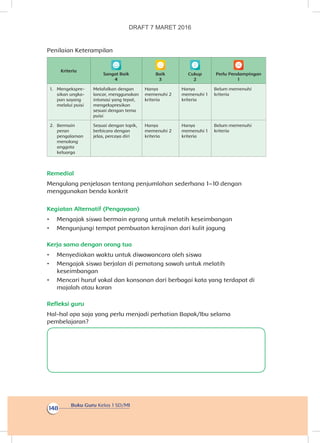 Buku Guru Kelas 1 SD/MI
148
Penilaian Keterampilan
Kriteria
Sangat Baik
4
Baik
3
Cukup
2
Perlu Pendampingan
1
1.	 Mengekspre-
sikan ungka-
pan sayang
melalui puisi
Melafalkan dengan
lancar, menggunakan
intonasi yang tepat,
mengekspresikan
sesuai dengan tema
puisi
Hanya
memenuhi 2
kriteria
Hanya
memenuhi 1
kriteria
Belum memenuhi
kriteria
2.	 Bermain
peran
pengalaman
menolong
anggota
keluarga
Sesuai dengan topik,
berbicara dengan
jelas, percaya diri
Hanya
memenuhi 2
kriteria
Hanya
memenuhi 1
kriteria
Belum memenuhi
kriteria
Remedial
Mengulang penjelasan tentang penjumlahan sederhana 1–10 dengan
menggunakan benda konkrit
Kegiatan Alternatif (Pengayaan)
•	 Mengajak siswa bermain egrang untuk melatih keseimbangan
•	 Mengunjungi tempat pembuatan kerajinan dari kulit jagung
Kerja sama dengan orang tua
•	 Menyediakan waktu untuk diwawancara oleh siswa
•	 Mengajak siswa berjalan di pematang sawah untuk melatih
keseimbangan
•	 Mencari huruf vokal dan konsonan dari berbagai kata yang terdapat di
majalah atau koran
Refleksi guru
Hal-hal apa saja yang perlu menjadi perhatian Bapak/Ibu selama
pembelajaran?
DRAFT 7 MARET 2016
 