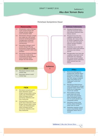 Subtema 1: Aku dan Teman Baru
1
3.1	 Memahami prosedur gerak
dasar lokomotor sesuai
dengan konsep tubuh, ruang,
usaha, dan keterhubungan
dalam berbagai bentuk
permainan sederhana dan
atau tradisional.
4.1	 Mempraktikkan prosedur
gerak dasar lokomotor sesuai
dengan konsep tubuh, ruang,
usaha, dan keterhubungan
dalam berbagai bentuk
permainan sederhana dan
atau tradisional
PJOK
3.1	 Menjelaskan makna bilangan
cacah sampai dengan 99
sebagai banyak anggota
suatu kumpulan objek
3.2	 Menjelaskan bilangan sampai
dua angka dan nilai tempat
penyusun lambang bilangan
menggunakan kumpulan
benda konkret serta cara
membacanya
4.1	 Menyajikan bilangan cacah
sampai dengan 99 yang
bersesuaian dengan banyak
anggota kumpulan objek yang
disajikan
4.2	 Menuliskan lambang bilangan
sampai dua angka yang
menyatakan banyak anggota
suatu kumpulan objek
dengan ide nilai tempat
Matematika
1.1	 Menerima keberagaman
karakteristik individu dalam
kehidupan beragama, suku
bangsa, ciri-ciri fisik, psikis,
dan hobi sebagai anugerah
Tuhan Yang Maha Esa di
lingkungan rumah dan
sekolah
1.2	 Menghargai kebersamaan
dalam keberagaman sebagai
anugerah Tuhan Tuhan Yang
Maha Esa di lingkungan
rumah dan sekolah
2.2	 Menunjukkan perilaku
patuh pada tata tertib
dan aturan yang berlaku
dalam kehidupan sehari-
hari di rumah sekolah dan
masyarakat sekitar
3.2	 Memahami aturan yang
berlaku dalam kehidupan
sehari-hari di rumah
4.2	 Melakukan kegiatan sesuai
aturan yang berlaku dalam
kehidupan sehari-hari di
rumah
PPKn
3.2	 Memahami elemen musik
melalui lagu
4.2	 Menirukan elemen musik
melalui lagu
SBdP
Pemetaan Kompetensi Dasar
3.3	 Mengenal lambang bunyi
vokal dan konsonan dalam
kata bahasa Indonesia atau
bahasa daerah
3.9	 Mengenal kosa kata dan
ungkapan perkenalan diri,
keluarga, dan orang-orang
di tempat tinggalnya secara
lisan dan tulis yang dapat
dibantu dengan kosakata
bahasa daerah.
4.3	 Melafalkan bunyi vokal dan
konsonan dalam kata bahasa
Indonesia atau bahasa
daerah.
4.9	 Menggunakan kosa kata dan
ungkapan yang tepat untuk
perkenalan diri, keluarga,
dan orang-orang di tempat
tinggalnya secara sederhana
dalam bentuk lisan dan
tulisan
Bahasa Indonesia
Subtema 1:
Aku dan Teman Baru
Subtema
1
DRAFT 7 MARET 2016
 