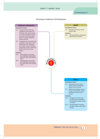 Subtema 1: Aku dan Teman Baru
3
Pemetaan Indikator Pembelajaran
Pembelajaran 1
Kompetensi Dasar:
3.2	 Memahami aturan yang
berlaku dalam kehidupan
sehari-hari di rumah
4.2	 Melakukan kegiatan sesuai
aturan yang berlaku dalam
kehidupan sehari-hari di
rumah
Indikator:
3.2.4	 Menggali informasi hal-
hal yang harus dilakukan
sehubungan dengan aturan
di rumah
4.2.4	 Mempraktikkan kegiatan
memberi salam saat keluar
rumah
PPKn
Kompetensi Dasar:
3.2	 Memahami elemen musik
melalui lagu
Indikator:
3.2.1	 Mengidentifikasi perbedaan
warna suara manusia
SBdP
Kompetensi Dasar:
3.2	 Mengenal kosa kata dan
ungkapan perkenalan diri,
keluarga, dan orang-orang
di tempat tinggalnya secara
lisan dan tulis yang dapat
dibantu dengan kosakata
bahasa daerah.
4.9	 Menggunakan kosa kata dan
ungkapan yang tepat untuk
perkenalan diri, keluarga,
dan orang-orang di tempat
tinggalnya secara sederhana
dalam bentuk lisan dan
tulisan
Indikator:
3.9.1	 Menunjukkan kosa kata
dan ungkapan perkenalan
diri lisan atau tulis dengan
tepat
4.9.1	 Menggunakan kosa kata
dan ungkapan perkenalan
diri lisan atau tulis dengan
tepat
Bahasa Indonesia
DRAFT 7 MARET 2016
 