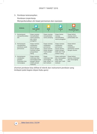 Buku Guru Kelas 1 SD/MI
8
3.	 Penilaian keterampilan:
	 Penilaian Unjuk Kerja
	 Memperkenalkan diri lewat permainan dan nyanyian
Kriteria
Baik sekali
4
Baik
3
Cukup
2
Perlu
Pendampingan
1
1.	 Kemampuan
memperkenalkan
diri
Siswa mampu
menyebutkan
nama panjang
dan nama
panggilan
Siswa mampu
menyebutkan
nama panjang
Siswa hanya
mampu
menyebutkan
nama panggilan
Siswa belum
mampu mem-
perkenalkan diri
2.	Kemampuan
menjalankan
peraturan pada
permainan
Siswa mampu
melakukan
permainan
sesuai dengan
instruksi tanpa
pengarahan
ulang
Siswa mampu
melakukan
permainan
sesuai aturan
tetapi dengan
1 kali arahan
ulang
Siswa mampu
melakukan
permainan
sesuai aturan,
tetapi dengan
lebih dari 1 kali
arahan ulang
Siswa belum
mampu
melakukan
permainan sesuai
dengan aturan
3.	Kemampuan
melakukan
gerakan
melempar dan
menangkap
Siswa mampu
melempar dan
menangkap bola
dengan akurat
(tidak pernah
meleset)
Siswa
melempar dan
menangkap
bola, tetapi 1-2
kali meleset
Siswa melempar
dan menangkap
bola, tetapi
lebih dari 3 kali
meleset
Siswa belum
mampu melempar
dan menangkap
bola
(Format penilaian bisa dilihat di teknik dan instrument penilaian yang
terdapat pada bagian depan buku guru)
DRAFT 7 MARET 2016
 