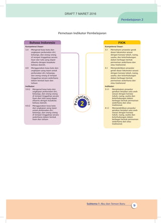 Subtema 1: Aku dan Teman Baru
9
Pembelajaran 2
Pemetaan Indikator Pembelajaran
Kompetensi Dasar:
3.1	 Memahami prosedur gerak
dasar lokomotor sesuai
dengan konsep tubuh, ruang,
usaha, dan keterhubungan
dalam berbagai bentuk
permainan sederhana dan
atau tradisional.
4.1	 Mempraktikkan prosedur
gerak dasar lokomotor sesuai
dengan konsep tubuh, ruang,
usaha, dan keterhubungan
dalam berbagai bentuk
permainan sederhana dan
atau tradisional
Indikator:
3.1.1	 Menjelaskan prosedur
gerakan berjalan satu arah
sesuai dengan konsep
tubuh, ruang, usaha dan
keterhubungan dalam
berbagai bentuk permainan
sederhana dan atau
tradisional.
4.1.1	 Mempraktikkan prosedur
gerakan berjalan satu arah
sesuai dengan konsep
tubuh, ruang, usaha dan
keterhubungan dalam
berbagai bentuk permainan
sederhana dan atau
tradisional.
PJOK
Kompetensi Dasar:
3.4	 Mengenal kosa kata dan
ungkapan perkenalan diri,
keluarga, dan orang-orang
di tempat tinggalnya secara
lisan dan tulis yang dapat
dibantu dengan kosakata
bahasa daerah.
4.9	 Menggunakan kosa kata dan
ungkapan yang tepat untuk
perkenalan diri, keluarga,
dan orang-orang di tempat
tinggalnya secara sederhana
dalam bentuk lisan dan
tulisan
Indikator:
3.9.2	 Mengenal kosa kata dan
ungkapan perkenalan diri,
keluarga, dan orang-orang
di tempat tinggalnya secara
lisan dan tulis yang dapat
dibantu dengan kosakata
bahasa daerah.
4.9.2	 Menggunakan kosa kata
dan ungkapan yang tepat
untuk perkenalan diri,
keluarga, dan orang-orang
di tempat tinggalnya secara
sederhana dalam bentuk
lisan dan tulisan
Bahasa Indonesia
DRAFT 7 MARET 2016
 