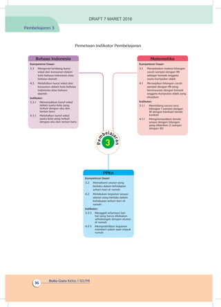 Buku Guru Kelas 1 SD/MI
16
Pemetaan Indikator Pembelajaran
Kompetensi Dasar:
3.1	 Menjelaskan makna bilangan
cacah sampai dengan 99
sebagai banyak anggota
suatu kumpulan objek
4.1	 Menyajikan bilangan cacah
sampai dengan 99 yang
bersesuaian dengan banyak
anggota kumpulan objek yang
disajikan
Indikator:
3.1.1	 Membilang secara urut
bilangan 1 sampai dengan
10 dengan bantuan benda
konkret
4.1.1	 Mengelompokkan benda
sesuai dengan bilangan
yang diberikan (1 sampai
dengan 10)
Matematika
Kompetensi Dasar:
3.2	 Memahami aturan yang
berlaku dalam kehidupan
sehari-hari di rumah
4.2	 Melakukan kegiatan sesuai
aturan yang berlaku dalam
kehidupan sehari-hari di
rumah
Indikator:
3.2.5	 Menggali informasi hal-
hal yang harus dilakukan
sehubungan dengan aturan
di rumah
4.2.5	 Mempraktikkan kegiatan
memberi salam saat masuk
rumah
PPKn
Kompetensi Dasar:
3.3	 Mengenal lambang bunyi
vokal dan konsonan dalam
kata bahasa Indonesia atau
bahasa daerah
4.3	 Melafalkan bunyi vokal dan
konsonan dalam kata bahasa
Indonesia atau bahasa
daerah
Indikator:
3.3.1	 Menunjukkan huruf vokal
dalam suatu kata yang
terkait dengan aku dan
teman baru
4.3.1	 Melafalkan huruf vokal
suatu kata yang terkait
dengan aku dan teman baru
Bahasa Indonesia
Pembelajaran 3
DRAFT 7 MARET 2016
 
