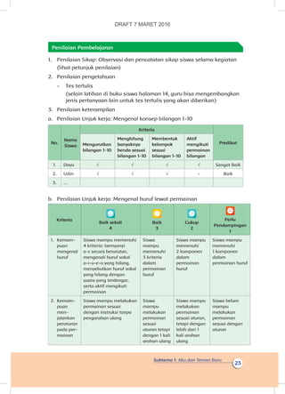 Subtema 1: Aku dan Teman Baru
23
Penilaian Pembelajaran
1.	 Penilaian Sikap: Observasi dan pencatatan sikap siswa selama kegiatan
(lihat petunjuk penilaian)
2.	 Penilaian pengetahuan
-	 Tes tertulis
	 (selain latihan di buku siswa halaman 14, guru bisa mengembangkan
jenis pertanyaan lain untuk tes tertulis yang akan diberikan)
3.	 Penilaian keterampilan
a.	 Penilaian Unjuk kerja: Mengenal konsep bilangan 1-10
No.
Nama
Siswa
Kriteria
PredikatMengurut­kan
bilangan 1-10
Menghitung
banyaknya
benda sesuai
bilangan 1-10
Membentuk
kelompok
sesuai
bilangan 1-10
Aktif
mengikuti
permainan
bilangan
1. Dayu √ √ √ √ Sangat Baik
2. Udin √ √ √ - Baik
3. ...
b.	 Penilaian Unjuk kerja: Mengenal huruf lewat permainan
Kriteria
Baik sekali
4
Baik
3
Cukup
2
Perlu
Pendampingan
1
1.	 Kemam-
puan
me­ngenal
huruf
Siswa mampu memenuhi
4 kriteria: bernyanyi
a-z secara berurutan,
mengenali huruf vokal
a-i-u-e-o yang hilang,
menyebutkan huruf vokal
yang hilang dengan
suara yang terdengar,
serta aktif mengikuti
permainan
Siswa
mampu
memenuhi
3 kriteria
dalam
permainan
huruf
Siswa mampu
memenuhi
2 komponen
dalam
permainan
huruf
Siswa mampu
memenuhi
1 komponen
dalam
permainan huruf
2.	Kemam-
puan
men-
jalankan
peraturan
pada per-
mainan
Siswa mampu melakukan
permainan sesuai
dengan instruksi tanpa
pengarahan ulang
Siswa
mampu
melakukan
permainan
sesuai
aturan tetapi
dengan 1 kali
arahan ulang
Siswa mampu
melakukan
permainan
sesuai aturan,
tetapi dengan
lebih dari 1
kali arahan
ulang
Siswa belum
mampu
melakukan
permainan
sesuai dengan
aturan
DRAFT 7 MARET 2016
 