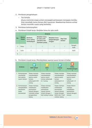 Subtema 1: Aku dan Teman Baru
29
2.	 Penilaian pengetahuan
-	 Tes tertulis
	 (Guru meminta siswa untuk menjawab pertanyaan mengapa mereka
bisa menebak nama teman dari suaranya. Jawabannya karena setiap
teman memiliki suara yang berbeda)
3.	 Penilaian keterampilan:
a.	 Penilaian Unjuk kerja: Berjalan lurus ke satu arah
No.
Nama
Siswa
Kriteria
PredikatBerbaris
lurus saling
berhadapan
Berjalan lurus
ke satu arah
(sendiri) dan
bertukar posisi
Berjalan lurus
bergandengan
tangan
Rapi dan
teratur
1. Dayu √ √ √ √
Sangat
Baik
2. Udin √ √ √ - Baik
3. ...
b.	 Penilaian Unjuk kerja: Membedakan warna suara teman di kelas
Kriteria
Baik sekali
4
Baik
3
Cukup
2
Perlu
Pendampingan
1
1.	 Kemampuan
membeda-
kan warna
suara teman
Siswa mampu
membedakan
warna suara
teman
sebanyak 8-10
orang
Siswa mampu
membedakan
warna suara
teman sebanyak
6-7 orang
Siswa mampu
membedakan
warna suara
teman
sebanyak 4-5
orang
Siswa mampu
membedakan
warna suara
teman
sebanyak 1-3
orang
2.	Kemampuan
menjalankan
peraturan
pada
permainan
Siswa mampu
melakukan
permainan
sesuai dengan
instruksi tanpa
pengarahan
ulang
Siswa mampu
melakukan
permainan
sesuai aturan
tetapi dengan 1
kali arahan ulang
Siswa mampu
melakukan
permainan
sesuai aturan,
tetapi dengan
lebih dari 1 kali
arahan ulang
Siswa belum
mampu
melakukan
permainan
sesuai dengan
aturan
DRAFT 7 MARET 2016
 