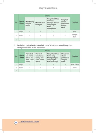 Buku Guru Kelas 1 SD/MI
36
No.
Nama
Siswa
Kriteria
PredikatMembilang
banyak
benda
Menyebutkan
bilangan
Mengidentifikasi
lambang
bilangan dengan
mengangkat
kartu
bilangannya
Mengikuti
aturan
permainan
dengan
tertib
1. Dayu √ √ - √ Baik
2. Udin √ √ √ √
Sangat
Baik
3. ...
b.	 Penilaian: Unjuk kerja: menebak huruf konsonan yang hilang dan
mengidentifikasi huruf konsonan
No.
Nama
Siswa
Kriteria
Predikat
Menyebut-
kan nama
teman pe-
milik kartu
nama
Menebak
huruf yang
hilang dari
kartu nama
teman
Mengidentifikasi
huruf yang
hilang dengan
mengangkat
kartu hurufnya
Mengikuti
aturan
permainan
dengan
tertib
1. Dayu √ √ √ √ Baik Sekali
2. Udin √ √ √ - Baik
3. ...
DRAFT 7 MARET 2016
 