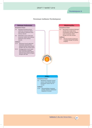 Subtema 1: Aku dan Teman Baru
37
Pembelajaran 6
Pemetaan Indikator Pembelajaran
Kompetensi Dasar:
4.2	 Melakukan kegiatan sesuai
aturan yang berlaku dalam
kehidupan sehari-hari di
rumah
Indikator:
4.2.6	 Mempraktikkan kegiatan
berdoa sebelum melakukan
kegiatan di rumah
PPKn
Kompetensi Dasar:
4.2	 Menuliskan lambang bilangan
sampai dua angka yang
menyatakan banyak anggota
suatu kumpulan objek
dengan ide nilai tempat
Indikator:
4.2.1	 Menulis lambang bilangan
1 sampai dengan 10 secara
lengkap
Matematika
Kompetensi Dasar:
3.3	 Mengenal lambang bunyi
vokal dan konsonan dalam
kata bahasa Indonesia atau
bahasa daerah
4.3	 Melafalkan bunyi vokal dan
konsonan dalam kata bahasa
Indonesia atau bahasa
daerah.
Indikator:
3.3.3	 Menyusun huruf vokal dan
konsonan menjadi kata
yang bermakna yang terkait
dengan aku dan teman baru
4.3.3	 Menggunakan huruf vokal
dan konsonan menjadi
kata yang bermakna dalam
kalimat yang terkait dengan
dengan aku dan
Bahasa Indonesia
DRAFT 7 MARET 2016
 