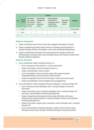 Subtema 1: Aku dan Teman Baru
41
No.
Nama
Siswa
Kriteria
Predikat
Menyebut-
kan nama
diri sendiri
dan nama
teman
Membilang
banyaknya
huruf
penyusun
nama
Menyebutkan
huruf-huruf
penyusun nama
sendiri dan
nama teman
Bercerita
dengan
lancar
1. Dayu √ √ √ √ Sangat Baik
2. Udin √ √ √ - Baik
3. ...
Kegiatan Pengayaan
1.	 Siswa membuat kartu huruf nama dua anggota keluarga di rumah.
2.	 Siswa menghitung benda milik sendiri di sekolah yang banyaknya 1
sampai dengan 10 lalu menuliskan nama dan lambang bilangannya.
3.	 Siswa membentuk kelompok lalu saling bercerita dengan teman di
kelompoknya tentang aturan saat hendak keluar dan masuk rumah serta
berdoa sebelum kegiatan.
Kegiatan Remedial
1.	 Guru membantu siswa mengenal huruf a-z:
»» Guru menyusun kartu huruf a-z secara berurutan
»» Siswa menirukan untuk membaca huruf a-z
»» Siswa menyebutkan nama sendiri
»» Guru menuliskan nama seorang siswa, lalu siswa tersebut
mengidentifikasi huruf penyusun nama sendiri
»» Siswa mengambil huruf-huruf penyusun nama dari kartu huruf
»» Siswa menyebutkan nama lengkap dan panggilannya
2.	 Guru membantu siswa mengenal konsep bilangan 1 sampai dengan 10:
»	 Guru menyusun kartu bilangan dari 1 sampai dengan 10 secara
berurutan
»	 Siswa menirukan guru membaca bilangan dari 1 sampai dengan 10
saat guru menunjukkan lambang bilangannya
»	 Siswa menghitung banyaknya benda yang diberikan oleh guru.
Dimulai dari yang banyaknya 1 sampai dengan 10 lalu menunjukkan
lambang bilangannya.
»	 Siswa menirukan ucapan guru membaca nama bilangan dari 1 sampai
dengan 10
»	 Guru menunjukkan lambang bilangan, siswa mencari kartu nama
bilangan yang sesuai dengan lambang bilangan yang ditunjukkan.
DRAFT 7 MARET 2016
 