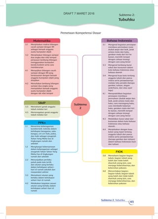 Subtema 2: Tubuhku
43
3.8	 Memahami bagian-bagian
tubuh, bagian tubuh yang
boleh dan tidak boleh
disentuh orang lain, cara
menjaga kebersihannya, dan
kebersihan pakaian.
4.8	 Menceritakan bagian-
bagian tubuh, bagian tubuh
yang boleh dan tidak boleh
disentuh orang lain, cara
menjaga kebersihannya, dan
kebersihan pakaian
PJOK
3.1	 Menjelaskan makna bilangan
cacah sampai dengan 99
sebagai banyak anggota
suatu kumpulan objek
3.2	 Menjelaskan bilangan sampai
dua angka dan nilai tempat
penyusun lambang bilangan
menggunakan kumpulan
benda konkret serta cara
membacanya
4.1	 Menyajikan bilangan cacah
sampai dengan 99 yang
bersesuaian dengan banyak
anggota kumpulan objek yang
disajikan
4.2	 Menuliskan lambang bilangan
sampai dua angka yang
menyatakan banyak anggota
suatu kumpulan objek
dengan ide nilai tempat
Matematika
1.1	 Menerima keberagaman
karakteristik individu dalam
kehidupan beragama, suku
bangsa, ciri-ciri fisik, psikis,
dan hobi sebagai anugerah
Tuhan Yang Maha Esa di
lingkungan rumah dan
sekolah
1.2	 Menghargai kebersamaan
dalam keberagaman sebagai
anugerah Tuhan Tuhan Yang
Maha Esa di lingkungan
rumah dan sekolah
2.2	 Menunjukkan perilaku
patuh pada tata tertib
dan aturan yang berlaku
dalam kehidupan sehari-
hari di rumah sekolah dan
masyarakat sekitar
3.2	 Memahami aturan yang
berlaku dalam kehidupan
sehari-hari di rumah
4.2	 Melakukan kegiatan sesuai
aturan yang berlaku dalam
kehidupan sehari-hari di
rumah
PPKn
3.3	 Memahami gerak anggota
tubuh melalui tari
4.3	 Memeragakan gerak anggota
tubuh melalui tari
SBdP
Pemetaan Kompetensi Dasar
3.1	 Mengenal kegiatan persiapan
membaca permulaan (cara
duduk wajar dan baik, jarak
antara mata dan buku,
gerakan mata dari kiri ke
kanan, memilih tempat
dengan cahaya terang)
dengan cara yang benar
3.3	 Mengenal lambang bunyi
vokal dan konsonan dalam
kata bahasa Indonesia atau
bahasa daerah
3.4	 Mengenal kosa kata tentang
anggota tubuh dan panca
indera serta perawatannya
melalui teks pendek (berupa
gambar, tulisan, slogan
sederhana, dan atau syair
lagu)
4.1	 Mempraktikkan kegiatan
persiapan membaca
permulaan (duduk wajar dan
baik, jarak antara mata dan
buku, cara memegang buku,
cara membalik halaman
buku, gerakan mata dari kiri
ke kanan, memilih tempat
dengan cahaya terang)
dengan cara yang benar
4.3	 Melafalkan bunyi vokal dan
konsonan dalam kata bahasa
Indonesia atau bahasa
daerah.
4.4	 Menjelaskan dengan kosa
katan yang tepat tentang
anggota tubuh dan panca
indera serta perawatannya
(berupa gambar dan tulisan)
dalam bahasa Indonesia lisan
dan tulisan
Bahasa Indonesia
Subtema 2:
Tubuhku
Subtema
2
DRAFT 7 MARET 2016
 