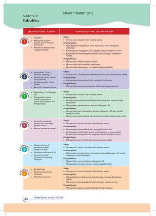 Buku Guru Kelas 1 SD/MI
44
KEGIATAN PEMBELAJARAN KOMPETENSI YANG DIKEMBANGKAN
•	 Tubuhku
•	 Mengenal bagian-
bagian tubuh dengan
bernyanyi
•	 Membaca nama-nama
anggota tubuh
Sikap:
•	 Percaya diri, disiplin, dan bekerja sama
Keterampilan:
•	 Kemampuan mengamati serta komunikasi dan mengolah
informasi
•	 Kemampuan menggerakkan anggota tubuh mengikuti irama
•	 Kemampuan memeragakan aturan cara menjaga kesehatan
tubuh.
Pengetahuan:
•	 Mengetahui bagian-bagian tubuh
•	 Mengetahui cara menjaga kesehatan
•	 Mengetahui aturan cara menjaga kesehatan tubuh
•	 Permainan “Guru
berkata, Pegang..!”
•	 Mengenal panca indera
dan gunanya
•	 Membaca guna panca
indera
•	 Bercerita kepada teman.
Sikap:
•	 Percaya diri, menghormati pendapat orang lain, dan bekerja sama
Keterampilan:
•	 Kemampuan komunikasi dan mengolah informasi
Pengetahuan:
•	 Mengetahui nama-nama panca indera dan kegunaannya
•	 Membilang 1-10 dengan
jari
•	 Mengetahui kapan
waktu yang sesuai
untuk tidur malam dan
bangun pagi
Sikap:
•	 Percaya diri, disiplin, dan bekerja sama
Keterampilan:
•	 Mendemonstrasikan posisi duduk dan jarak dari mata ke buku
yang tepat
•	 Menerapkan pengetahuan konsep bilangan 1-10
Pengetahuan:
•	 Mengetahui dan memahami konsep bilangan 1-10 dan jumlah
anggota tubuh
•	 Mengetahui posisi duduk dan jarak dari mata ke buku yang tepat
•	 Bercerita bersama
teman cara menjaga
bagian tubuh
•	 Menari bersama teman
Sikap:
•	 Percaya diri, berani, disiplin, dan bekerja sama
Keterampilan:
•	 Kemampuan komunikasi dan mengolah informasi
•	 Kemampuan melakukan gerak nonlokomotor menggunakan
tangan dan menggerakkan anggota tubuh mengikuti irama
Pengetahuan:
•	 Mengetahui dan memahami unsur penyusun kata
•	 Mengenal huruf
penyusun nama
anggota tubuh
•	 Membaca bilangan 1-10
•	 Bermain sambil
mengenal lambang
bilangan
Sikap:
•	 Percaya diri, berani, disiplin, dan bekerja sama
Keterampilan:
•	 Menerapkan pengetahuan tentang lambang bilangan 1-10 untuk
membaca urutan bilangan
Pengetahuan:
•	 Mengetahui cara membaca bilangan 1-10
•	 Mengetahui huruf penyusun nama anggota tubuh
•	 Berolahraga
•	 Membaca lambang
bilangan
•	 Membaca nyaring
Sikap:
•	 Percaya diri, berani, disiplin, dan bekerja sama
Keterampilan:
•	 Menggerakkan tubuh untuk berolahraga menjaga kesehatan
tubuh
•	 Membaca tentang anggota tubuh dengan suara nyaring.
Pengetahuan:
•	 Mengetahui kata yang mewakili lambang bilangan
Subtema 2:
Tubuhku
DRAFT 7 MARET 2016
 