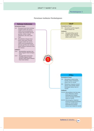 Subtema 2: Tubuhku
45
Pemetaan Indikator Pembelajaran
Pembelajaran 1
Kompetensi Dasar:
3.2	 Memahami aturan yang
berlaku dalam kehidupan
sehari-hari di rumah
4.2	 Melakukan kegiatan sesuai
aturan yang berlaku dalam
kehidupan sehari-hari di
rumah
Indikator:
3.2.35	 Menunjukkan hal-hal yang
harus dilakukan dalam
hubungannya dengan
aturan menjaga kesehatan
tubuh di rumah
4.2.35	 Memeragakan kegiatan
tentang menjaga kesehatan
tubuh di rumah dalam
hubungannya dengan
aturan saat makan di rumah
PPKn
Kompetensi Dasar:
3.3	 Memahami gerak anggota
tubuh melalui tari
Indikator:
3.3.1	 Mengidentifikasi gerak
anggota tubuh (kepala,
badan, tangan, dan kaki)
dalam suatu tarian
SBdP
Kompetensi Dasar:
3.4	 Mengenal kosa kata tentang
anggota tubuh dan panca
indera serta perawatannya
melalui teks pendek (berupa
gambar, tulisan, slogan
sederhana, dan atau syair
lagu)
4.4	 Menjelaskan dengan kosa
katan yang tepat tentang
anggota tubuh dan panca
indera serta perawatannya
(berupa gambar dan tulisan)
dalam bahasa Indonesia lisan
dan tulisan.
Indikator:
3.4.1	 Menjodohkan gambar dan
kata anggota tubuh dengan
tepat
4.4.1	 Menggunakan kosa kata
tentang anggota tubuh
dengan tepat dalam bahasa
lisan atau tulisan
Bahasa Indonesia
DRAFT 7 MARET 2016
 