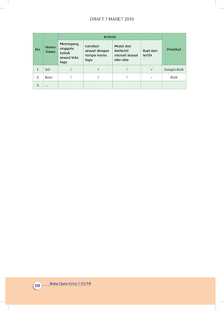 Buku Guru Kelas 1 SD/MI
50
No.
Nama
Siswa
Kriteria
Predikat
Memegang
anggota
tubuh
sesuai teks
lagu
Gerakan
sesuai dengan
tempo irama
lagu
Mulai dan
berhenti
menari sesuai
aba-aba
Rapi dan
tertib
1. Siti √ √ √ √ Sangat Baik
2. Beni √ √ √ - Baik
3. ...
DRAFT 7 MARET 2016
 