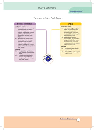 Subtema 2: Tubuhku
51
Pemetaan Indikator Pembelajaran
Pembelajaran 2
Kompetensi Dasar:
3.8	 Memahami bagian-bagian
tubuh, bagian tubuh yang
boleh dan tidak boleh
disentuh orang lain, cara
menjaga kebersihannya, dan
kebersihan pakaian.
4.8	 Menceritakan bagian-
bagian tubuh, bagian tubuh
yang boleh dan tidak boleh
disentuh orang lain, cara
menjaga kebersihannya, dan
kebersihan pakaian
Indikator:
3.8.1	 Mengidentifikasi bagian-
bagian tubuh
4.8.1	 Menceritakan guna bagian-
bagian tubuh
PJOK
Kompetensi Dasar:
3.4	 Mengenal kosa kata tentang
anggota tubuh dan panca
indera serta perawatannya
melalui teks pendek (berupa
gambar, tulisan, slogan
sederhana, dan atau syair
lagu)
4.4	 Menjelaskan dengan kosa
katan yang tepat tentang
anggota tubuh dan panca
indera serta perawatannya
(berupa gambar dan tulisan)
dalam bahasa Indonesia lisan
dan tulisan.
Indikator:
3.4.1	 Menjodohkan gambar dan
kata anggota tubuh dengan
tepat
4.4.1	 Menggunakan kosa kata
tentang anggota tubuh
dengan tepat dalam bahasa
lisan atau tulisan
Bahasa Indonesia
DRAFT 7 MARET 2016
 