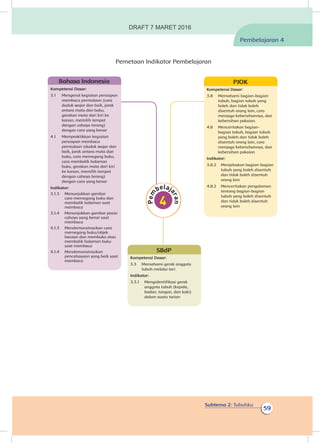 Subtema 2: Tubuhku
59
Pemetaan Indikator Pembelajaran
Pembelajaran 4
Kompetensi Dasar:
3.8	 Memahami bagian-bagian
tubuh, bagian tubuh yang
boleh dan tidak boleh
disentuh orang lain, cara
menjaga kebersihannya, dan
kebersihan pakaian.
4.8	 Menceritakan bagian-
bagian tubuh, bagian tubuh
yang boleh dan tidak boleh
disentuh orang lain, cara
menjaga kebersihannya, dan
kebersihan pakaian
Indikator:
3.8.2	 Menjelaskan bagian-bagian
tubuh yang boleh disentuh
dan tidak boleh disentuh
orang lain
4.8.2	 Menceritakan pengalaman
tentang bagian-bagian
tubuh yang boleh disentuh
dan tidak boleh disentuh
orang lain
PJOK
Kompetensi Dasar:
3.3	 Memahami gerak anggota
tubuh melalui tari
Indikator:
3.3.1	 Mengidentifikasi gerak
anggota tubuh (kepala,
badan, tangan, dan kaki)
dalam suatu tarian
SBdP
Kompetensi Dasar:
3.1	 Mengenal kegiatan persiapan
membaca permulaan (cara
duduk wajar dan baik, jarak
antara mata dan buku,
gerakan mata dari kiri ke
kanan, memilih tempat
dengan cahaya terang)
dengan cara yang benar
4.1	 Mempraktikkan kegiatan
persiapan membaca
permulaan (duduk wajar dan
baik, jarak antara mata dan
buku, cara memegang buku,
cara membalik halaman
buku, gerakan mata dari kiri
ke kanan, memilih tempat
dengan cahaya terang)
dengan cara yang benar
Indikator:
3.1.3	 Menunjukkan gambar
cara memegang buku dan
membalik halaman saat
membaca
3.1.4	 Menunjukkan gambar posisi
cahaya yang benar saat
membaca
4.1.3	 Mendemonstrasikan cara
memegang buku/objek
bacaan dan membuka atau
membalik halaman buku
saat membaca
4.1.4	Mendemonstrasikan
pencahayaan yang baik saat
membaca
Bahasa Indonesia
DRAFT 7 MARET 2016
 