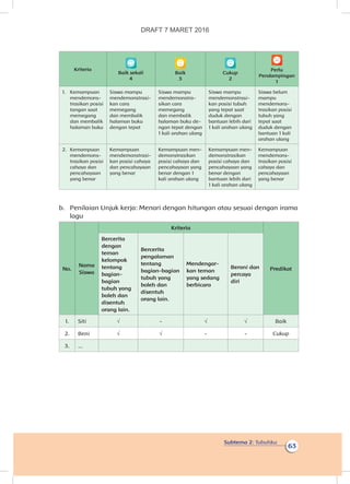 Subtema 2: Tubuhku
63
Kriteria
Baik sekali
4
Baik
3
Cukup
2
Perlu
Pendampingan
1
1.	 Kemampuan
mendemons­
trasikan posisi
tangan saat
memegang
dan membalik
halaman buku
Siswa mampu
mendemonstrasi­
kan cara
memegang
dan membalik
halaman buku
dengan tepat
Siswa mampu
mendemonstra­
sikan cara
memegang
dan membalik
halaman buku de­
ngan tepat dengan
1 kali arahan ulang
Siswa mampu
mendemonstrasi-
kan posisi tubuh
yang tepat saat
duduk dengan
bantuan lebih dari
1 kali arahan ulang
Siswa belum
mampu
mendemons­
trasikan posisi
tubuh yang
tepat saat
duduk de­ngan
bantuan 1 kali
arahan ulang
2.	Kemampuan
mendemons­
trasikan posisi
cahaya dan
pencahayaan
yang benar
Kemampuan
mendemonstrasi-
kan posisi cahaya
dan pencahayaan
yang benar
Kemampuan men-
demonstrasikan
posisi cahaya dan
pencahayaan yang
benar dengan 1
kali arahan ulang
Kemampuan men-
demonstrasikan
posisi cahaya dan
pencahayaan yang
benar dengan
bantuan lebih dari
1 kali arahan ulang
Kemampuan
mendemons­
trasikan posisi
cahaya dan
pencahayaan
yang benar
b.	 Penilaian Unjuk kerja: Menari dengan hitungan atau sesuai dengan irama
lagu
No.
Nama
Siswa
Kriteria
Predikat
Bercerita
dengan
teman
kelompok
tentang
bagian-
bagian
tubuh yang
boleh dan
disentuh
orang lain.
Bercerita
pengalaman
tentang
bagian-bagian
tubuh yang
boleh dan
disentuh
orang lain.
Mendengar-
kan teman
yang sedang
berbicara
Berani dan
percaya
diri
1. Siti √ - √ √ Baik
2. Beni √ √ - - Cukup
3. ...
DRAFT 7 MARET 2016
 